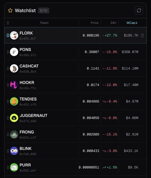 A cryptocurrency watchlist interface showing 9 out of 10 tokens with prices and 24-hour changes, including FLORK (+27.7%), PONS (-15.8%), CASHCAT (-11.8%), HOOKR (-12.0%), TENDIES (-9.4%), JUGGERNAUT (-9.8%), FRONG (-15.1%), BLINK (-3.8%), and PURR (+1.5%).