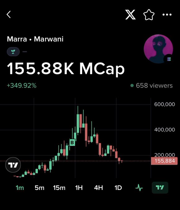 A trading chart for "Marra • Marwani" displaying a market cap of "155.88K MCap" with a +349.92% gain, 658 viewers, and a candlestick chart showing a peak near 600,000.