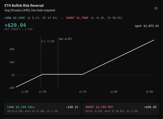A payoff chart for an ETH Bullish Risk Reversal strategy (Aug 28 expiry, 44D) featuring a long $2,150 call and short $1,700 put, yielding a $20.04 net credit per ETH at a spot price of $1,873.41, with break-even near $1,680.