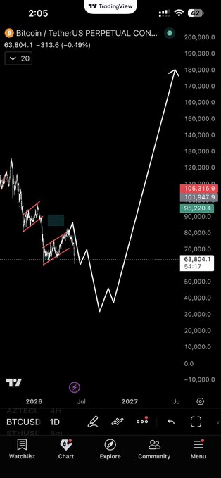 The image shows a cellphone screen with a Bitcoin Futures app displaying a stock chart. The chart has a black background, and the Bitcoin symbol is visible at the top center of the screen, indicating that it's an app related to Bitcoin futures trading. A red line on the chart suggests a rise in the price of Bitcoin over time. Additionally, there are some text boxes on the bottom right corner of the screen, likely providing information or settings for the app.