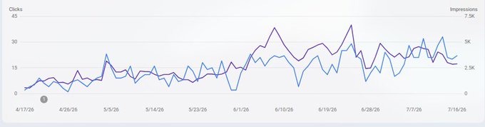A Google Search Console performance graph tracking Clicks and Impressions from April to July 2026, showing fluctuating but generally upward trends.