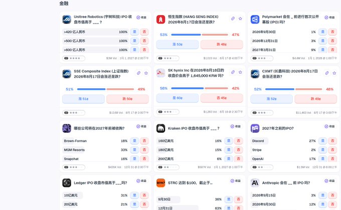 The image displays a financial prediction platform (Polymarket/predict.fun) showing various market forecasts including the Hang Seng Index (恒生指數) for 2026年8月17日 with 53% chance of increase vs 47% decrease, the SSE Composite Index (上证指数) for 2026年8月17日 at 51% vs 49%, and other prediction markets covering IPOs (Unitree Robotics, Kraken, Ledger), company acquisitions (SK hynix, Anthropic), and cryptocurrency (BTRC). This directly supports the post by demonstrating the platform's diverse coverage of both traditional financial markets (Hang Seng and Shanghai Composite indices) and crypto/tech events.