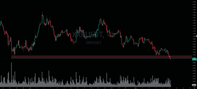 A candlestick chart of XRP/USDT on the 4-hour timeframe shows the price declining toward a key support zone near $1, with the accompanying analysis highlighting this round-number level as a likely area where buyers may step in to defend the price.