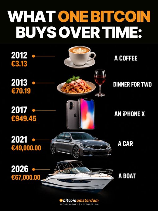 An infographic titled "WHAT ONE BITCOIN BUYS OVER TIME:" from Bitcoin Amsterdam shows purchasing power across years: a coffee (€3.13 in 2012), dinner for two (€70.19 in 2013), an iPhone X (€949.45 in 2017), a car (€49,000 in 2021), and a boat (€67,000 in 2026).