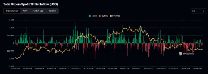 The image is a CoinGlass chart titled "Total Bitcoin Spot ETF Net Inflow (USD)" displaying daily flows (in green for inflows, red for outflows) alongside BTC Price (orange line) from December 2024 through late July 2025. The most recent green bar aligns with the post's claim of a $130M BTC ETF inflow on Monday, following the prior week's predominantly red (outflow) bars, visually confirming the return to positive inflows.