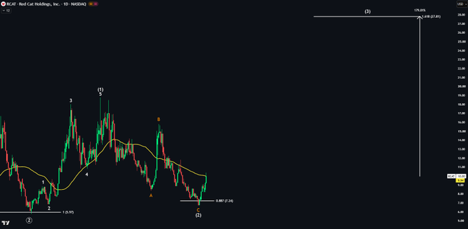 A daily candlestick chart of $RCAT (Red Cat Holdings) showing Elliott Wave analysis with waves 3, 4, A, and B labeled, alongside a projected wave 3 target of 179% at $35.65, which contextualizes the trader's bullish outlook despite being down 30% from their initial June entry.