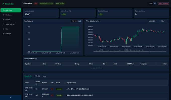 The image shows the dashboard of "Quant Bot," a quantitative trading platform displaying a $300 account equity, a BTC/USDT price chart around $63,400-$64,500, no open positions, and a signals log recording two executed trades (ETH/USDT and DOGE/USD with +$0 result) on July 8th, 2025, illustrating the live trading execution interface of the automated crypto system.
