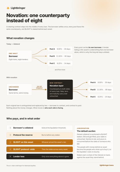 A Lightbringer explainer titled 'Novation: one counterparty instead of eight' detailing how the clearing contract sits between borrowers and pools, with a section on 'Who pays, and in what order'.