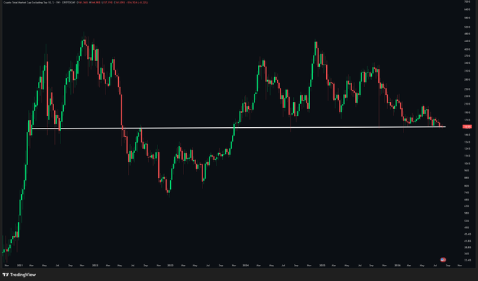 A financial candlestick chart on TradingView displays the 'Crypto Total Market Cap Excluding BTC' with red and green price movements and a horizontal white line marking a support level around the 1.0T mark.