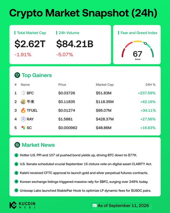 The image is a KuCoin Web3 "Crypto Market Snapshot (24h)" dashboard dated September 11, 2026, showing a total market cap of $2.62T (-1.91%) and 24h volume of $84.21B (-5.07%) with a Fear & Greed Index of 67 (Greed). It highlights the top 5 gainers led by $BFC (+237.59%), followed by $牛来 (+42.16%), $TFUEL (+34.11%), $RAY (+27.56%), and $SC (+16.63%), alongside news noting hotter U.S. PPI and oil prices pushing BTC down to $77K, a Senate cloture vote scheduled for the CLARITY Act, CFTC approval for Kalshi's gold/silver perpetual futures, and a Korean exchange rally driving $BFC up over 249%. The caption aligns with the post by summarizing the market overview, top gainers, and key