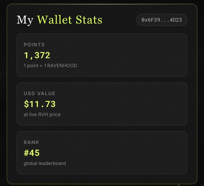A 'My Wallet Stats' dashboard showing 1,372 POINTS (1 point = 1 RAVENHOOD), a USD value of $11.73 at live RVH price, and a global leaderboard rank of #45 for wallet 0x6F39...4D23.