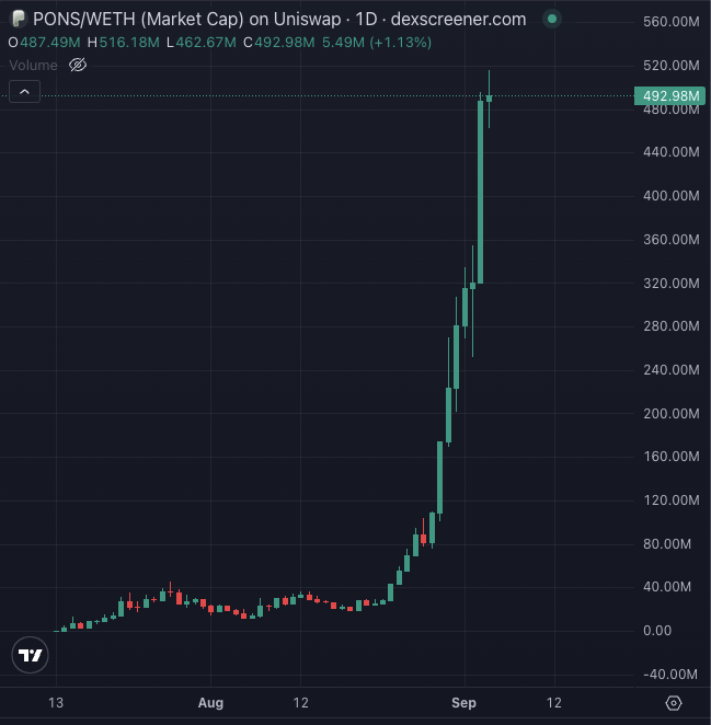 A daily candlestick chart of PONS/WETH on Uniswap shows its market cap surging from near zero to $492.98M (+1.13%), illustrating the post's point that a small early investment in $PONS could have yielded life-changing returns during its explosive 7-week rally.