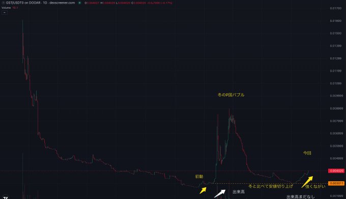A cryptocurrency trading chart for GST/USDT on the DOOAR platform displays a sudden price spike labeled "冬のFOMOバブル" (Winter FOMO Bubble) with annotations pointing to specific price levels and trends.