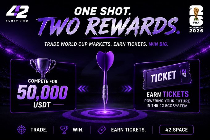 "The real alpha isn' choosing the winning team. It's realizing you're playing two games at once @42space. World Cup predictions 50,000 USDT prize pool Tickets that could matter far beyond this campaign One shot. Two rewards. That'S the part many people are missing." The image suggests there is a competition for tickets to a sports event in the UK or Europe where participants must win two game tickets, and the poster encourages viewers to participate and potentially win big.