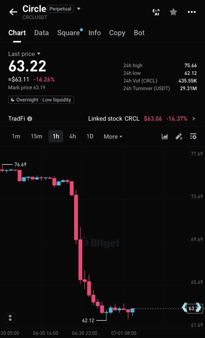 A Bitget trading chart shows CRCL/USDT down 16.26% to $63.22 (24h low $62.12) on heavy overnight volume of 29.31K, with the sharp sell-off visibly occurring in late-session trading that corroborates the post's claim of a 16%+ drop following rival stablecoin announcements from Mastercard, Stripe, and BNY.