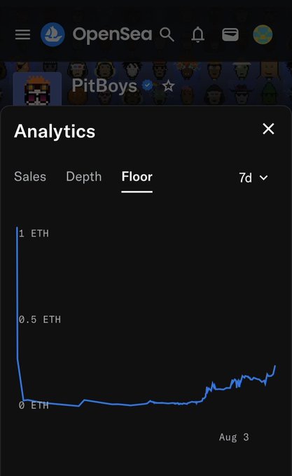 A mobile screenshot of the OpenSea app shows an Analytics chart for the "PitBoys" collection, with the "Floor" tab selected, displaying a blue line graph of ETH floor prices over 7 days.