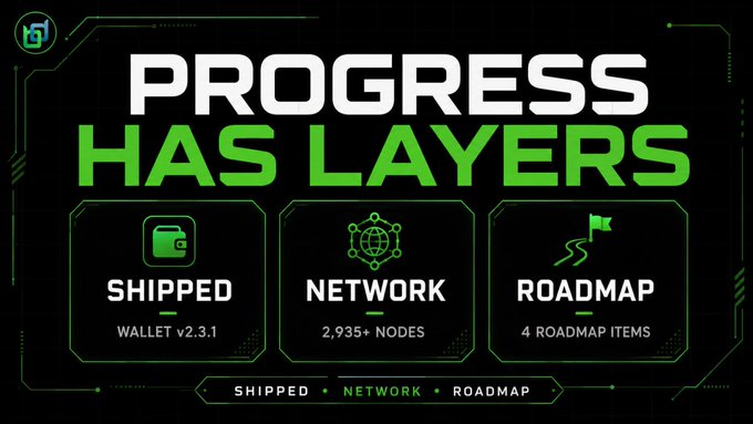 A futuristic green-and-black infographic titled "PROGRESS HAS LAYERS" summarizes the project's recent activity in three categories: Shipped (Wallet v2.3.1), Network (2,935+ Nodes), and Roadmap (4 Roadmap Items), visually reinforcing the accompanying post's breakdown of development, network, and roadmap milestones.