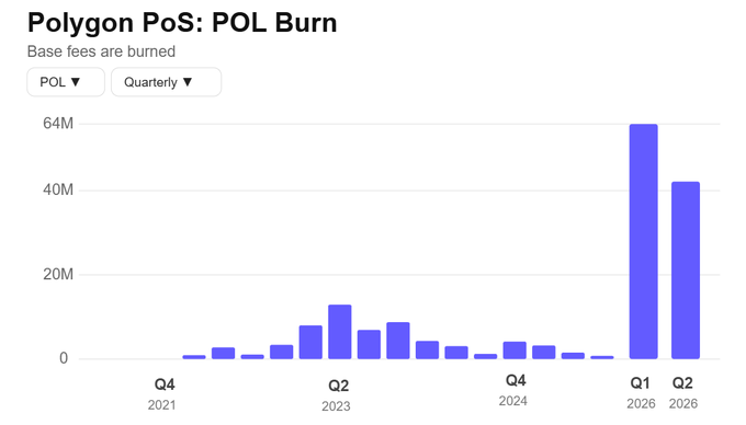 A bar chart titled 'Polygon PoS: POL Burn' showing base fees burned quarterly, with notable spikes in Q1 and Q2 2026 reaching approximately 64M and 40M POL.