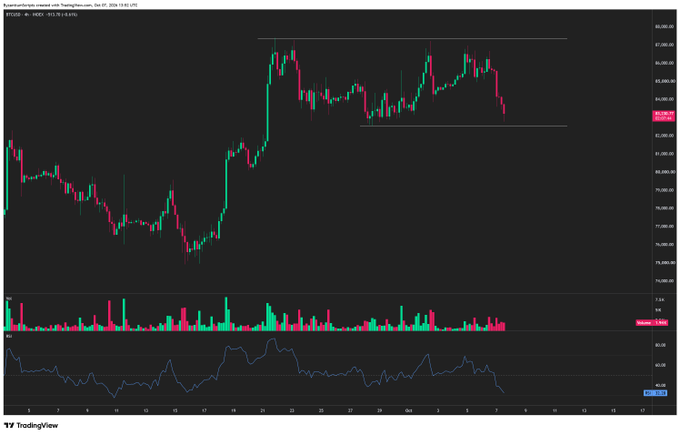 A TradingView chart of BTC/USD on the 4-hour timeframe shows Bitcoin's recent price action breaking down from a consolidation range around $82,000-$84,000 to current levels near $80,325, with the RSI indicator in the lower panel dropping to oversold territory near 23.42. The accompanying post's "asshole vibe" comment aptly captures BTC's frustrating rejection after the initial rally, as the price failed to hold the upper boundary and reversed sharply downward.