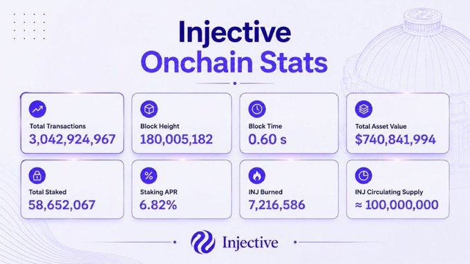 An 'Injective Onchain Stats' infographic displaying metrics including 3,042,924,967 Total Transactions, Block Height 180,005,182, Block Time 0.60s, and 100,000,000 INJ Circulating Supply.