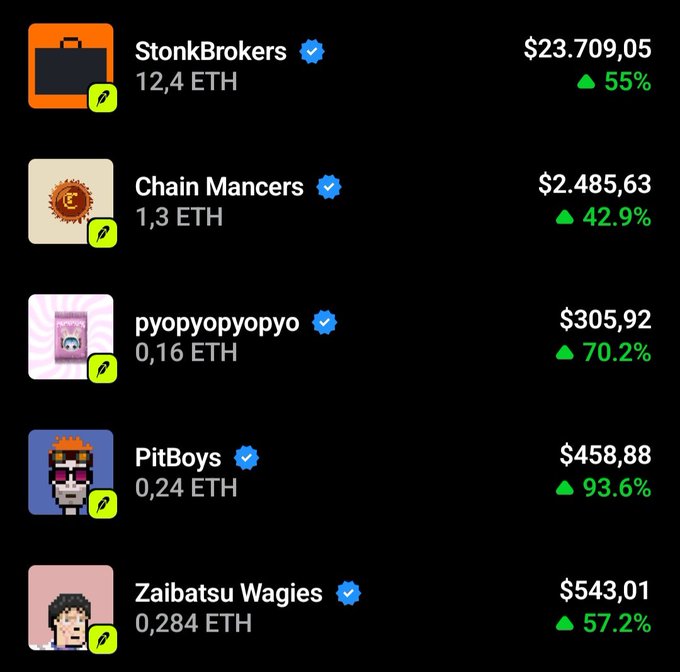 The image displays a list of five NFT collections—StonkBrokers ($23,709.05, +55%), Chain Mancers ($2,485.63, +42.9%), pyopyopyopyo ($305.92, +70.2%), PitBoys ($458.88, +93.6%), and Zaibatsu Wagies ($543.01, +57.2%)—along with their ETH holdings and price gains, illustrating the significant value appreciation of these originally low-mint-price NFTs mentioned in the post.