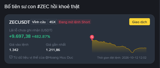 A trading interface in Vietnamese for ZECUSDT with a 45X leverage short position, showing a profit of +9,697.38 (+482.87%), entry price 1.342, and latest price 1,211.86 as of 2026-10-12.