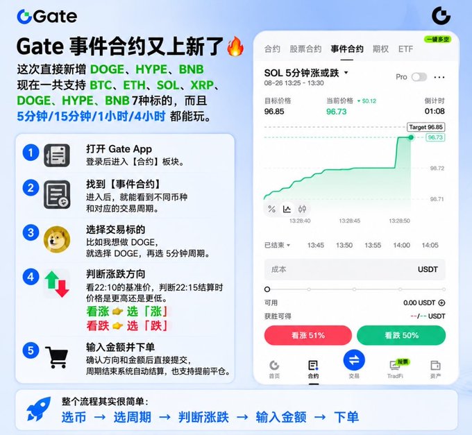 Gate.io promotes its updated Event Contracts feature, now supporting DOGE, HYPE, and BNB alongside BTC, ETH, SOL, and XRP, with a 5-minute SOL contract shown trading at 96.73 against a target of 96.85, alongside a step-by-step guide for placing trades via the Gate App.