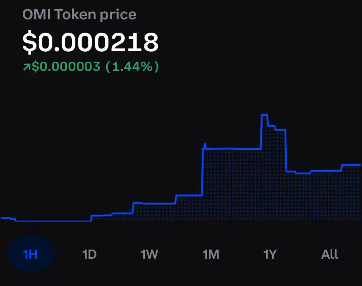 The image shows a graph with the cryptocurrency token price, OMI (Official Market Intelligence), displayed against time. The price of OMI has been consistently increasing over the past few days. Additionally, there's information about Bitcoin and Ethereum on this graph which are also featured at different points in time.