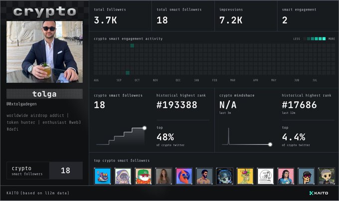 A Kaito crypto analytics dashboard displays user "tolga" (@xtolgadegen) with 3.7K total followers, 18 crypto smart followers, and 7.2K impressions, ranked in the top 4-4.4% of crypto Twitter. The Turkish caption suggests morning news will begin, recommending AXIS Robotics as the first project to watch on Kaito to attract users with high FDV.
