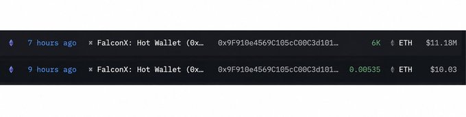 A cryptocurrency transaction history showing two transactions from 'FalconX: Hot Wallet' for 6 ETH ($11.18M) and 0.00535 ETH ($10.03).