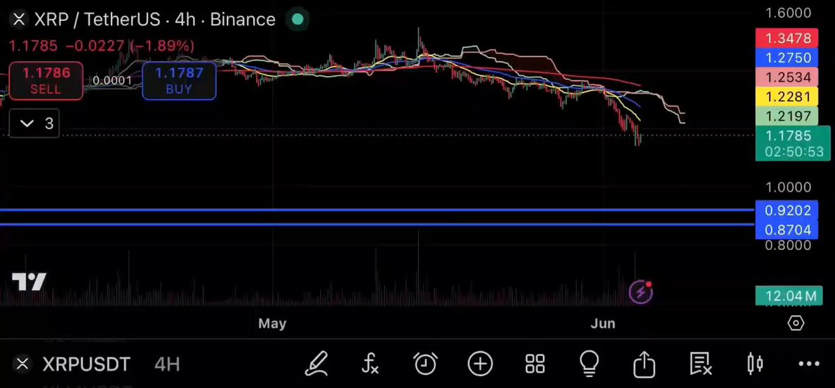 The image shows a close-up view of an Excel spreadsheet with various data points representing cryptocurrency prices, specifically Bitcoin (BTC) values over time. The chart displays fluctuations in price, ranging from high to low, indicating the cryptocurrency's ever-changing market behavior. In the context of the post, XRP is seen going down before the next major rally, suggesting a potential decline in its value compared to Bitcoin and other cryptocurrencies. This might be an opportunity for investors to sell XRP if they anticipate further losses or to buy it if they believe that its price will eventually rise again.