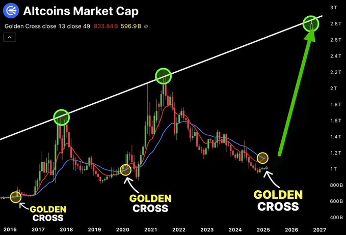 A cryptocurrency chart titled "Altcoins Market Cap" tracking values from 2016 to 2027, showing a recent "Golden Cross" pattern (13-period moving average crossing above the 49-period) at around $833.84B, with an upward green arrow projecting a rally toward the established ascending trendline near $2.8T—suggesting an imminent altcoin season that aligns with the post's hype about a potential meme coin breakout.