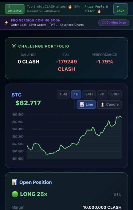 A mobile trading app interface shows a Challenge Portfolio with 0 CLASH balance, a P&L of -179249 CLASH, and a BTC chart at $62,717 with a 25x long position option.