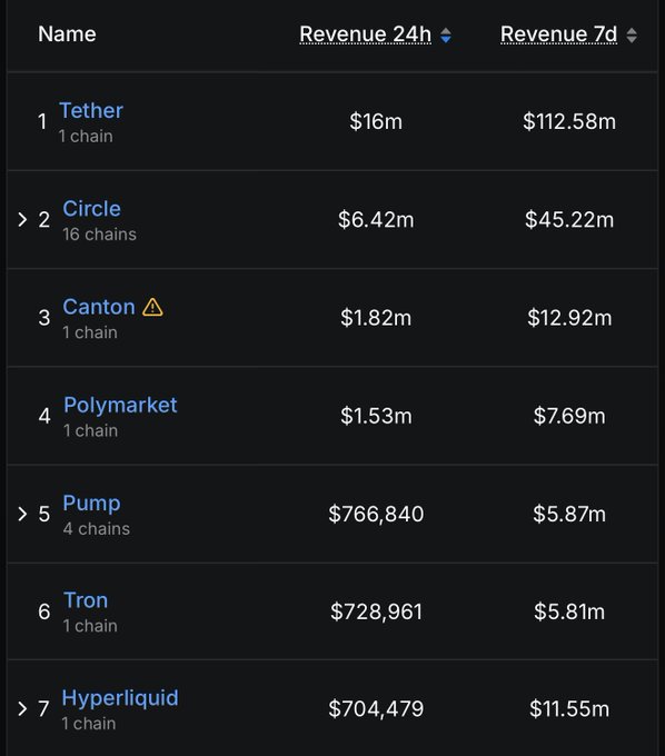 The image shows a revenue ranking table with Tether leading at $16m (24h) and $112.58m (7d), followed by Circle ($6.42m/$45.22m), Canton ($1.82m/$12.92m), Polymarket ($1.53m/$7.69m), Pump ($766,840/$5.87m), Tron ($728,961/$5.81m), and Hyperliquid ($704,479/$11.55m). The post's claim is validated by the data, as Pump's 24h revenue of $766,840 does indeed exceed Hyperliquid's $704,479, while Polymarket sits just above both in fourth place.