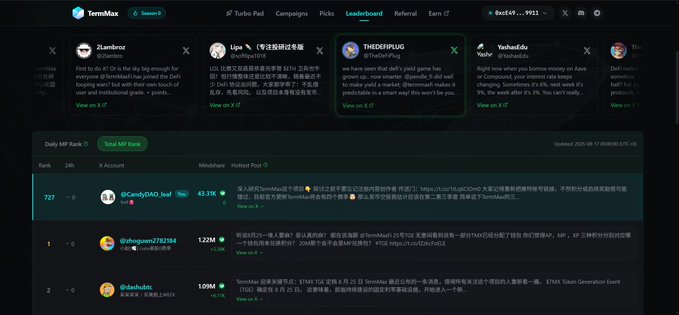 The image displays the TermMax Leaderboard page showing the "Total MP Rank" with users like @CandyDAO_leal at 43.39K points ranked #727, @dubugwuw2782354 with 1.22M points, and @danbudac at 1.09M points, alongside several project account cards including Z.lamboz, Lips, THEDEFPLUG, and YeahsEdu. This screenshot supports the post's promotion of TermMax's token airdrop by showing users the points-based leaderboard where they can check their accumulated rewards and complete tasks to qualify for the distribution.