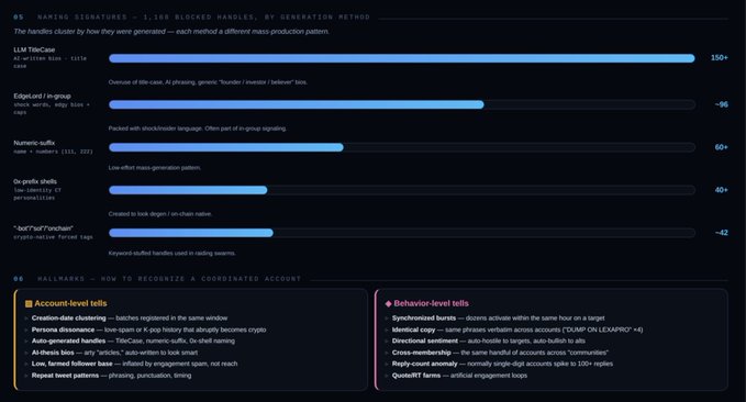 An infographic analyzing 1,100 blocked social media handles, displaying naming signature clusters like LLM TileCase, EdgeLord/in-group, and Numeric suffix, alongside hallmarks of coordinated accounts.