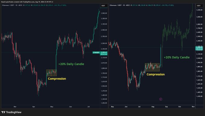 Two side-by-side TradingView charts of Ethereum (ETH/USDT) daily candles on Coinbase compare a "+20% Daily Candle" breakout from a "Compression" consolidation pattern around the ~$1,830-$1,870 level in May 2024 with a similar setup repeating at the same price region in late August 2025, suggesting a comparable breakout pattern.