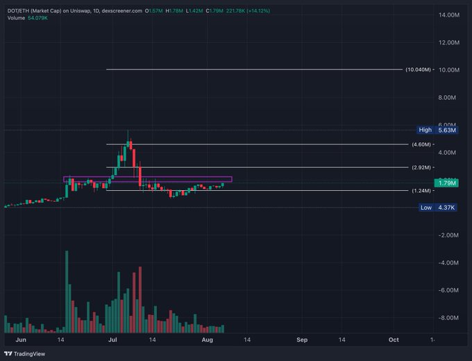 A TradingView chart showing DOTZETH (Market Cap) on Uniswap, displaying price action from June through August with a notable spike in July, with high of 5.63M and current price around 1.79M.