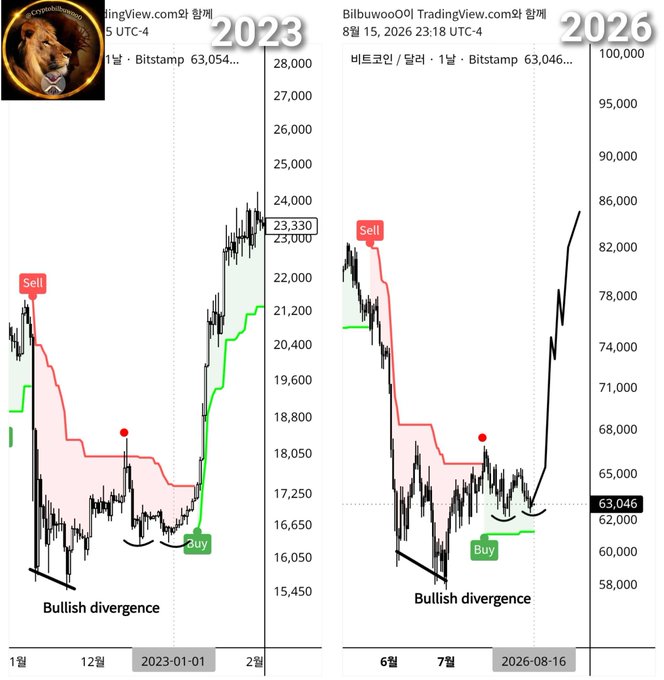 Two side-by-side TradingView cryptocurrency charts labeled '2023' and '2026' from 'BilbuwooOY', both highlighting a 'Bullish divergence' pattern with 'Sell' and 'Buy' signals marked on BTC/USD on Bitstamp.