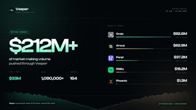 A Vesper marketing dashboard showcases $212M+ in total market-making volume, broken down by venue: Ondo leads at $92.6M, ArQus at $62.9M, Perpl at $37.2M, RISEX at $16.2M, and Phoenix at $1.3M, with 164 traders across 1,090,000+ fills. The image visually reinforces the post's praise of Vesper's growth, highlighting Ondo and Arcus as standout performers.