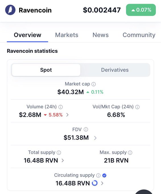 A cryptocurrency statistics page for Ravencoin showing a price of $0.002447 with a 0.07% increase, a market cap of $40.32M, 24h volume of $2.68M, and a total supply of 16.48B RVN out of a 21B max supply.