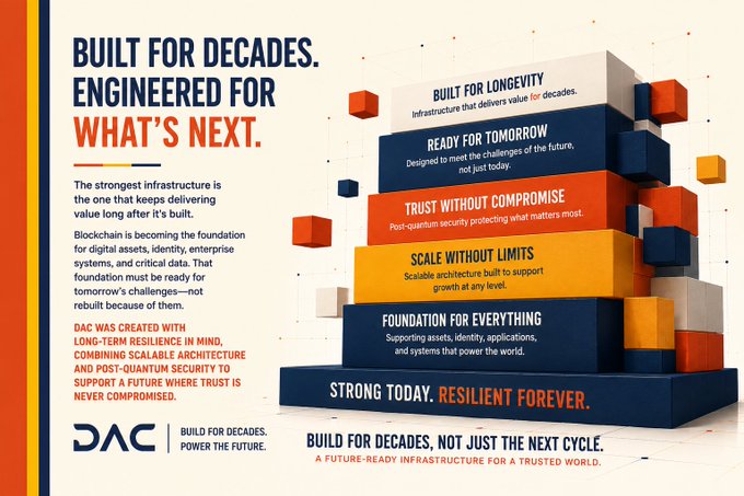 An advertisement poster for DAC blockchain with the headline 'BUILT FOR DECADES. ENGINEERED FOR WHAT'S NEXT.' featuring a 3D stepped graphic listing features like 'READY FOR TOMORROW' and 'TRUST WITHOUT COMPROMISE.'