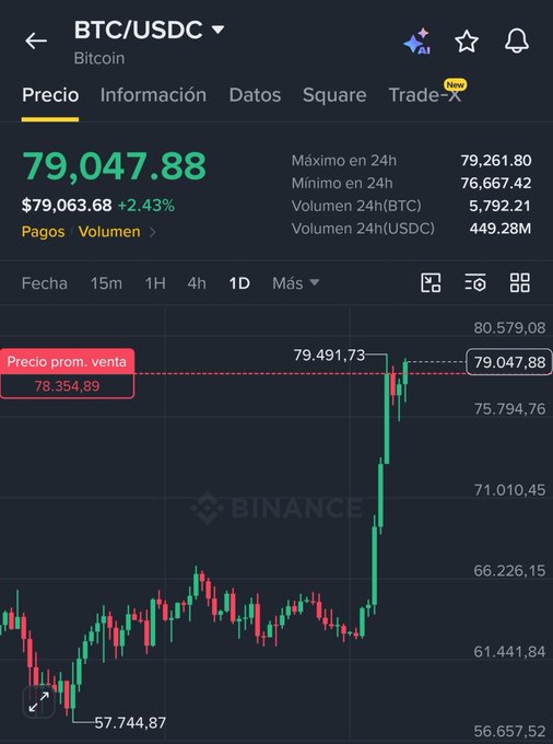 A Binance cryptocurrency chart showing BTC/USDC Bitcoin price at $79,047.88, up 2.43%, with 24h high of $79,261.80 and low of $76,667.42.