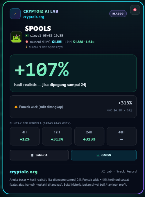 A Cryptoiz AI Lab dashboard displays a $POOLS trading signal dated 05/08, showing the token's market cap rose from $1.1M to $1.8M (1.64x) within an hour of the signal and reached $4.5M (peak +313%) within 24 hours, with the bold "+107%" realistic result featured prominently alongside the contract address 0x385b36ff682ab4c76e7c37a66b96aabc466471d5.