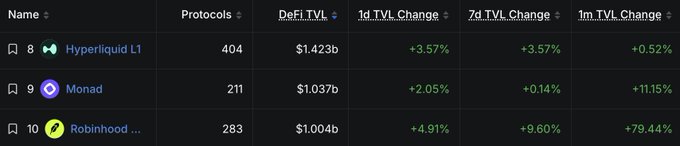 The image shows a DeFiLlama ranking table displaying three blockchain protocols: Hyperliquid L1 at rank 8 with $1.423B DeFi TVL, Monad at rank 9 with $1.037B, and Robinhood Chain at rank 10 with $1.004B, with Robinhood showing notable 1-month TVL growth of +79.44%. This visualizes the post's claim that Robinhood Chain has crossed the $1 billion TVL threshold and is on the verge of overtaking Monad for the 9th position.