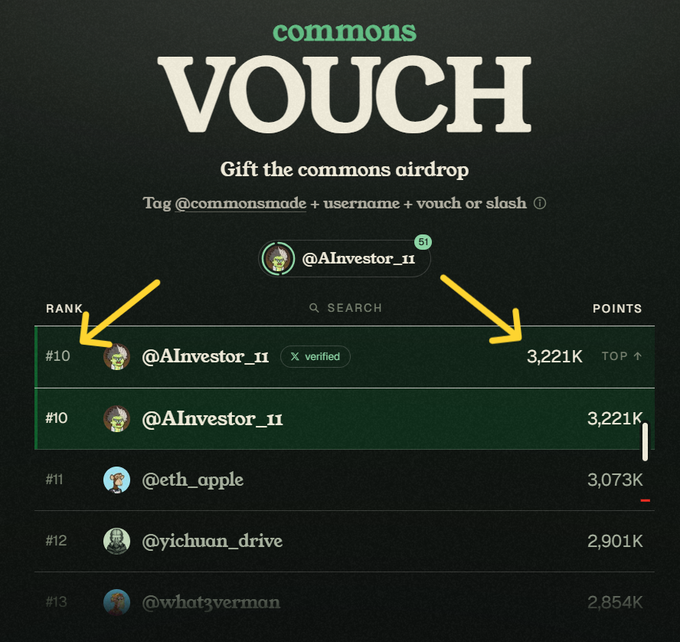 A leaderboard from commons showing user @AInvestor_11 ranked #10 with 3,221K points, illustrating the post's calculation about airdrop value based on vouch points.