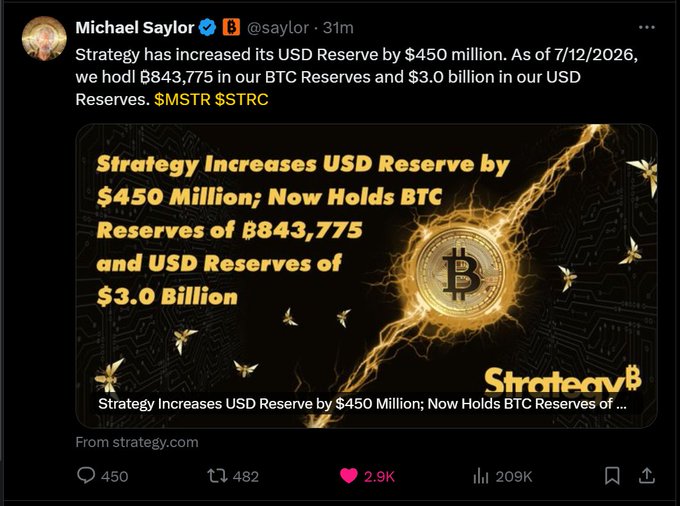 The image shows a tweet from Michael Saylor (@saylor) announcing that Strategy has increased its USD Reserve by $450 million, now holding 843,775 BTC and $3.0 billion in USD reserves as of 7/12/2026, with the graphic featuring a gold Bitcoin coin and the $MSTR $STRC tickers. The tweet aligns with the post's description, confirming no new Bitcoin purchases occurred while highlighting the $450 million cash raise that boosted Strategy's USD reserves to $3 billion.
