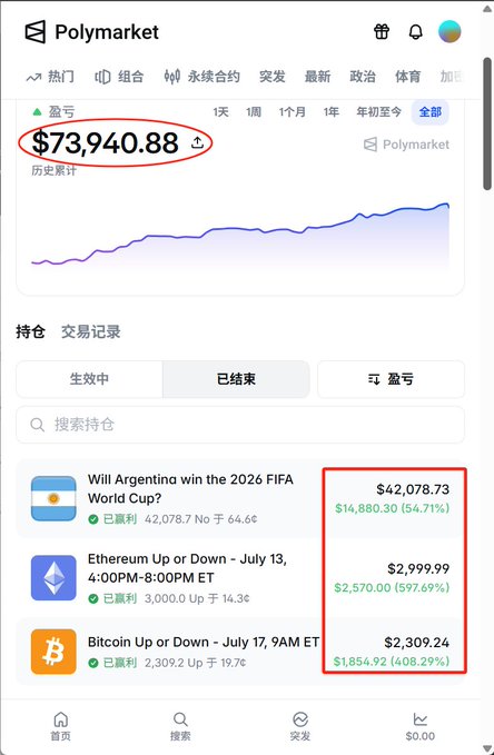 A screenshot of a Polymarket trading interface in Chinese showing total earnings of $73,940.88, with active positions including "Will Argentina win the 2026 FIFA World Cup?" ($42,078.73), "Ethereum Up or Down - July 13" ($2,999.99), and "Bitcoin Up or Down - July 17, 9AM ET" ($2,309.24).