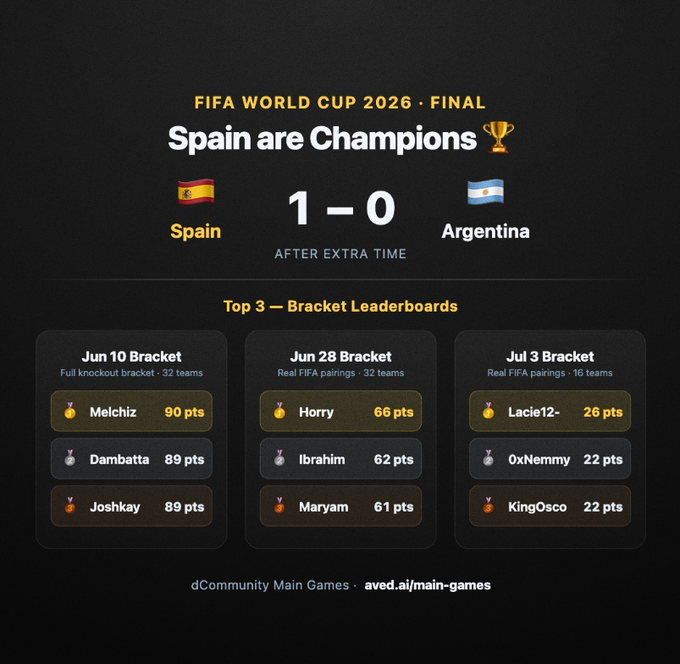 The image announces Spain as 1-0 winners over Argentina in the FIFA World Cup 2026 Final (after extra time), along with top bracket leaderboard winners: Melchiz (90 pts), Dambatta (89 pts), and Joshkay (89 pts) for the Jun 10 Bracket; Horry (66 pts), Ibrahim (62 pts), and Maryam (61 pts) for the Jun 28 Bracket; and Lacie12 (26 pts), 0xNemmy (22 pts), and KingOsco (22 pts) for the Jul 3 Bracket. It relates to the post by showcasing the prize bracket results, with $300 in USDC prizes reportedly shipping to winners via the dCommunity Main Games leaderboards.