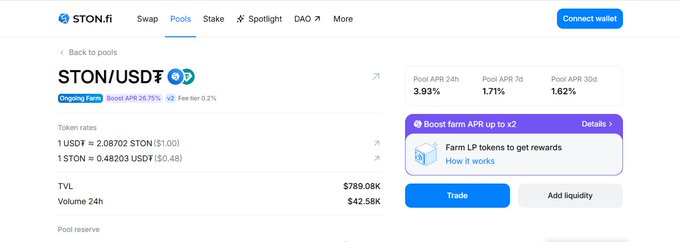 Screenshot of the STON.fi crypto platform showing the STON/USDT liquidity pool with a 3.93% APR, token rates, TVL of $789.08K, and a 24h volume of $42.58K.